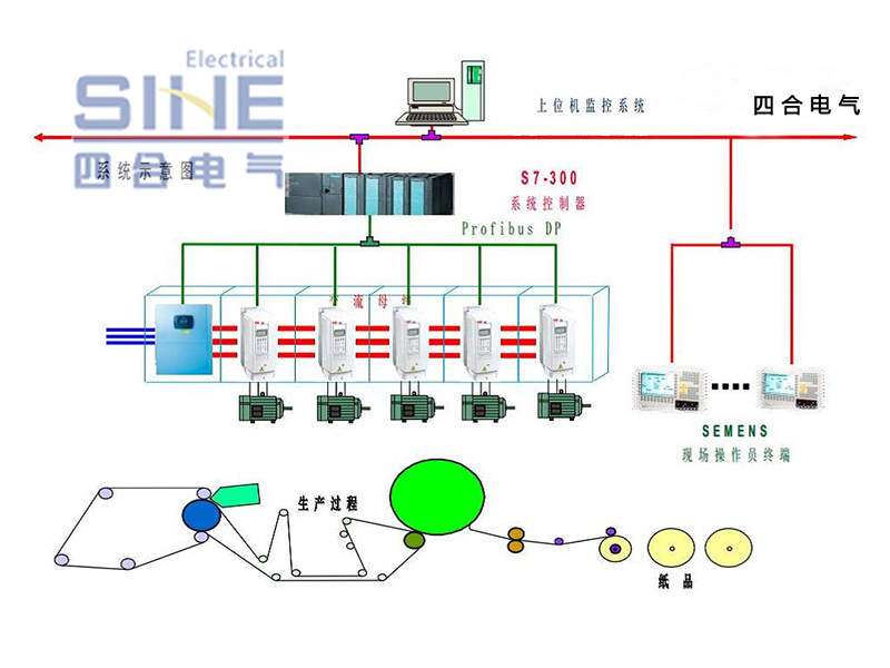 造紙機變頻傳動系統(tǒng)